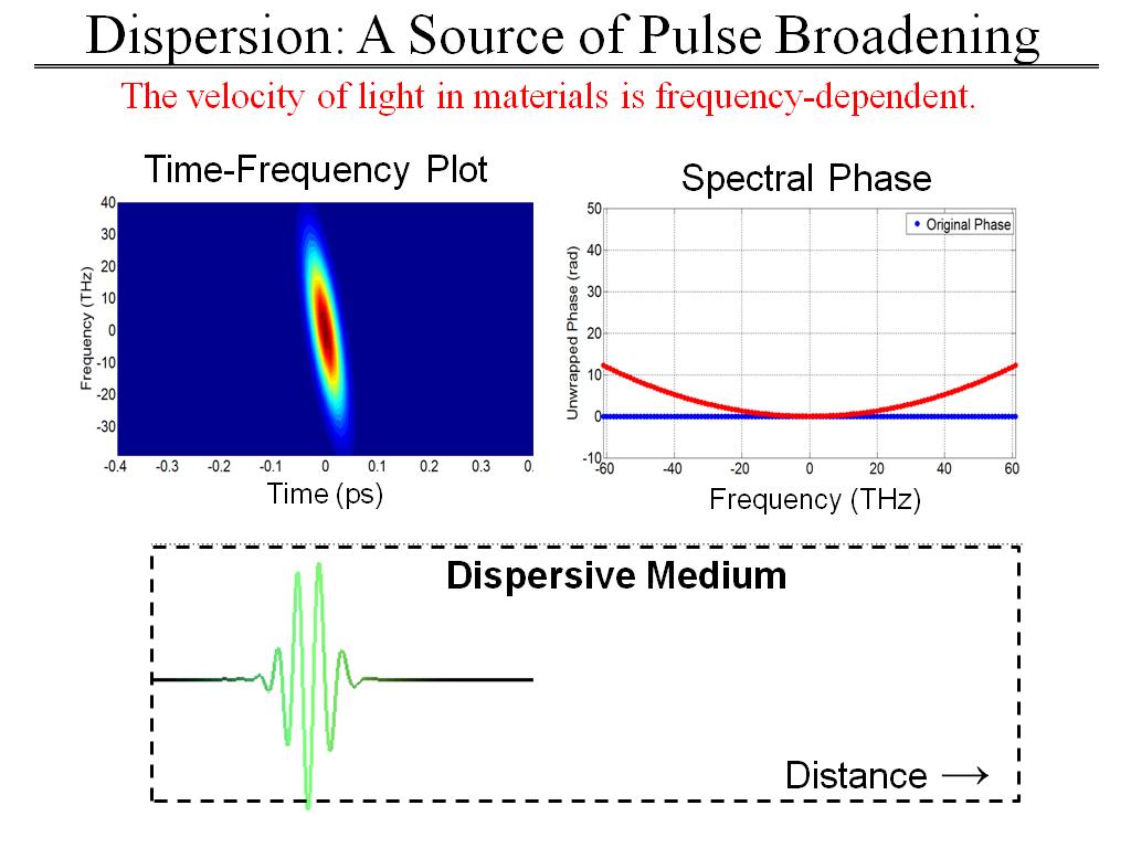 Dispersion: A Source of Pulse Broadening