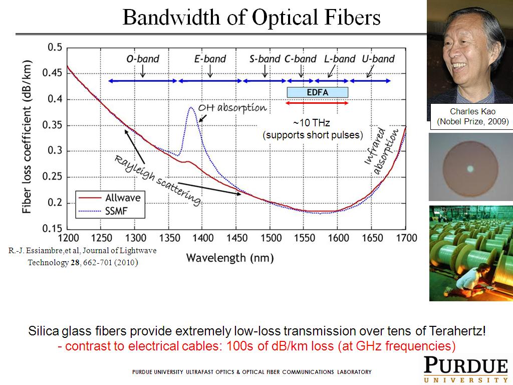 Bandwidth of Optical Fibers