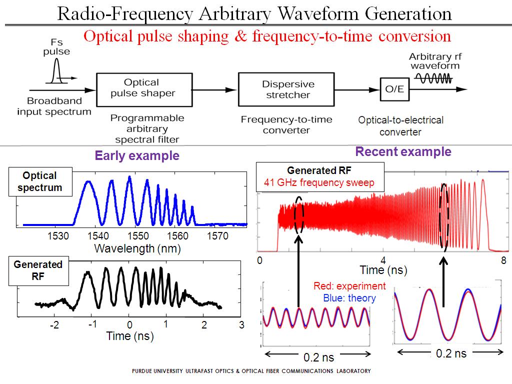 Radio-Frequency Arbitrary Waveform Generation