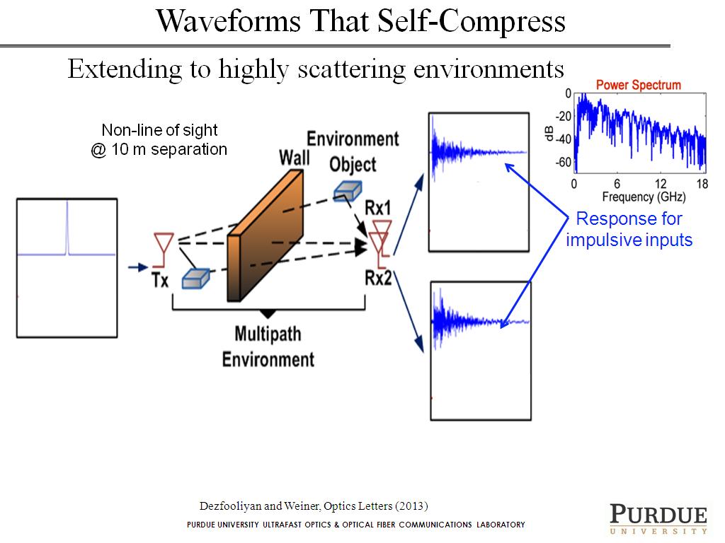 Waveforms That Self-Compress