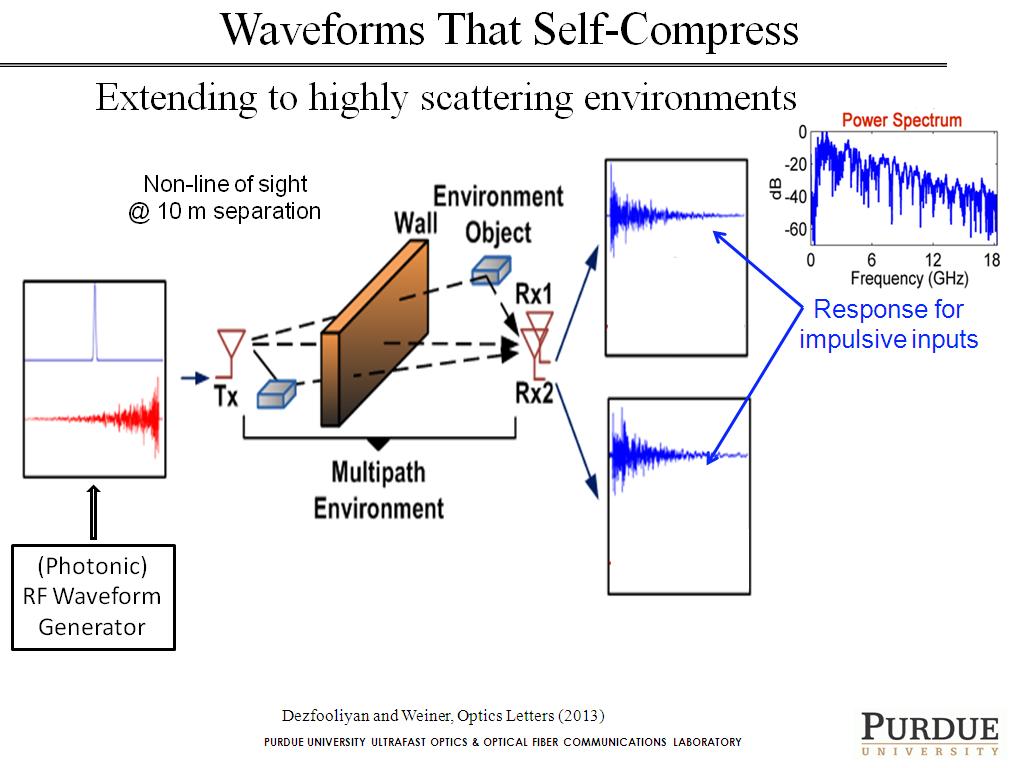 Waveforms That Self-Compress