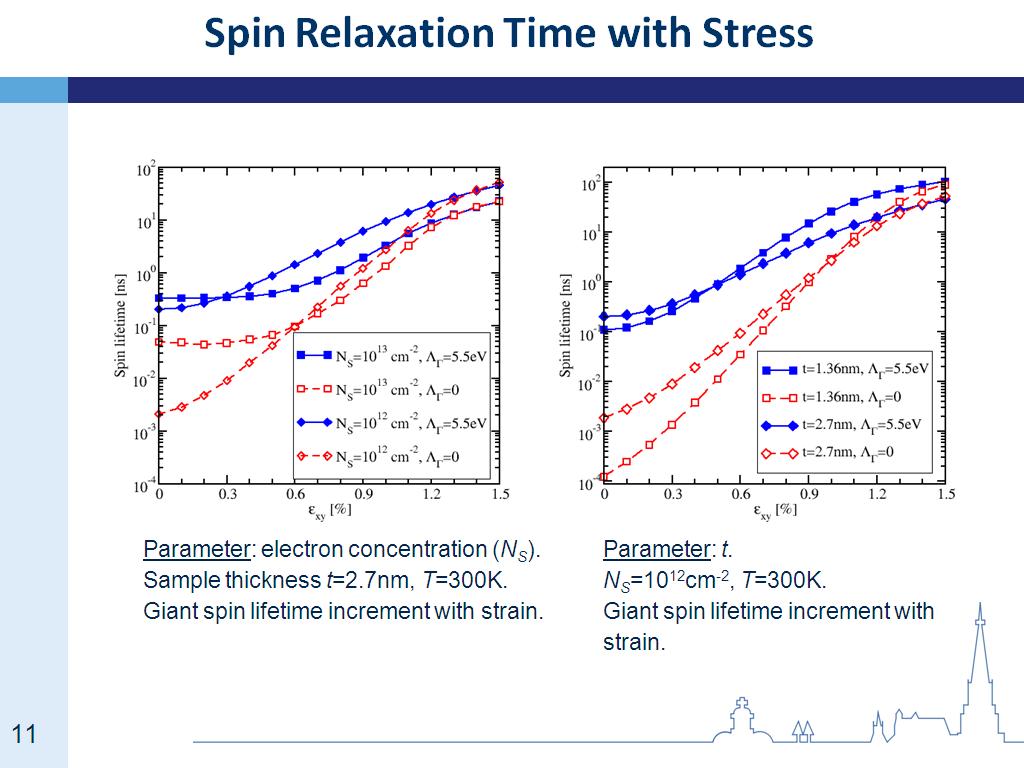 Spin Relaxation Time with Stress