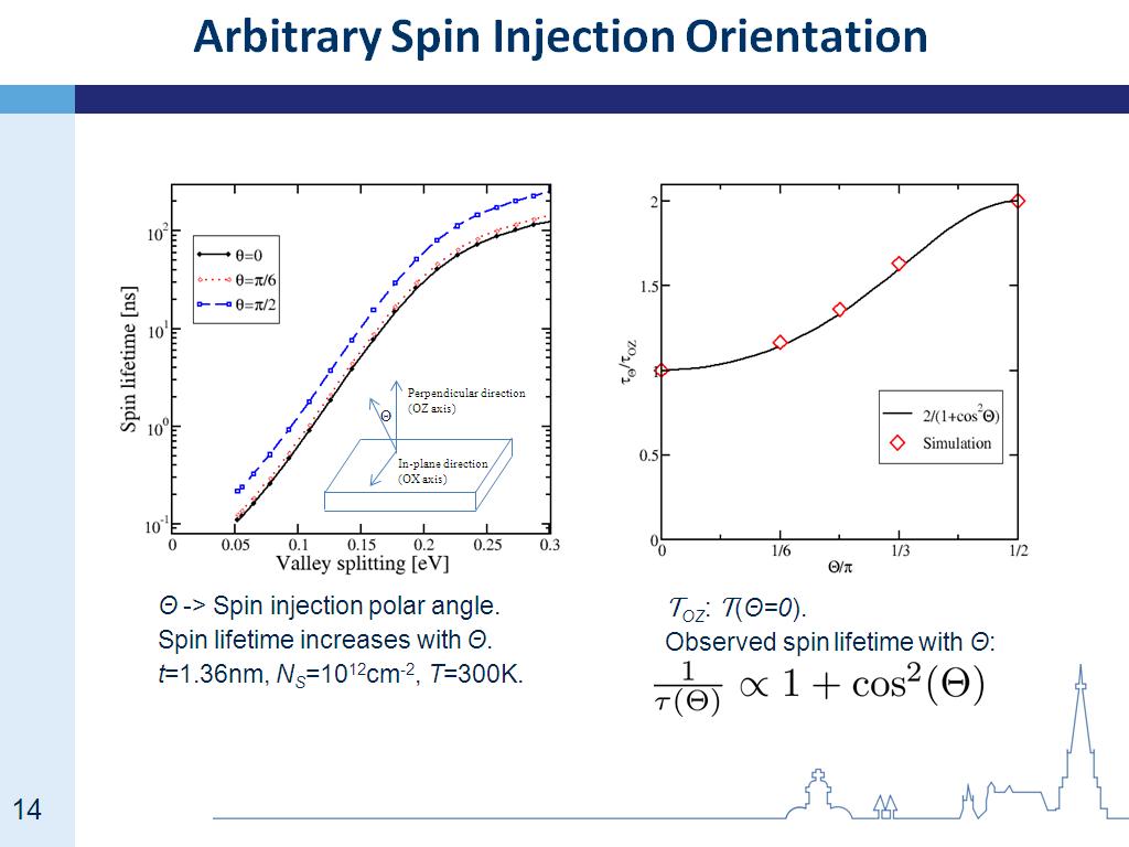 Arbitrary Spin Injection Orientation