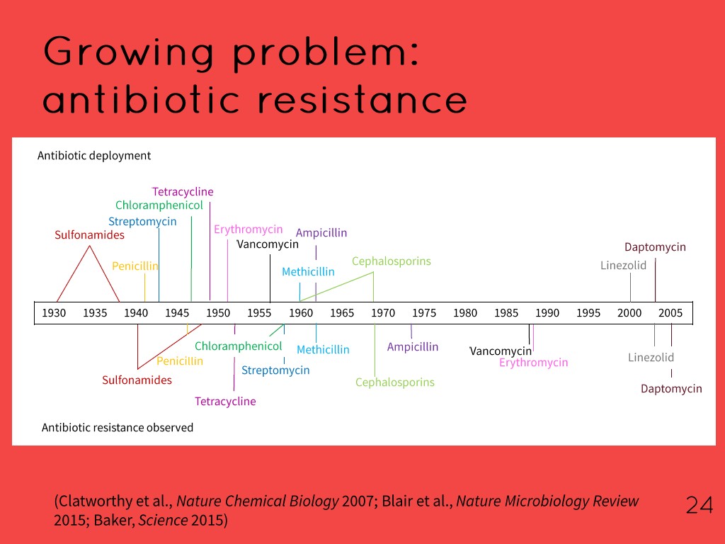 Growing problem: antibiotic resiistance