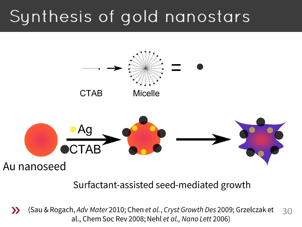 Synthesis of gold nanostars