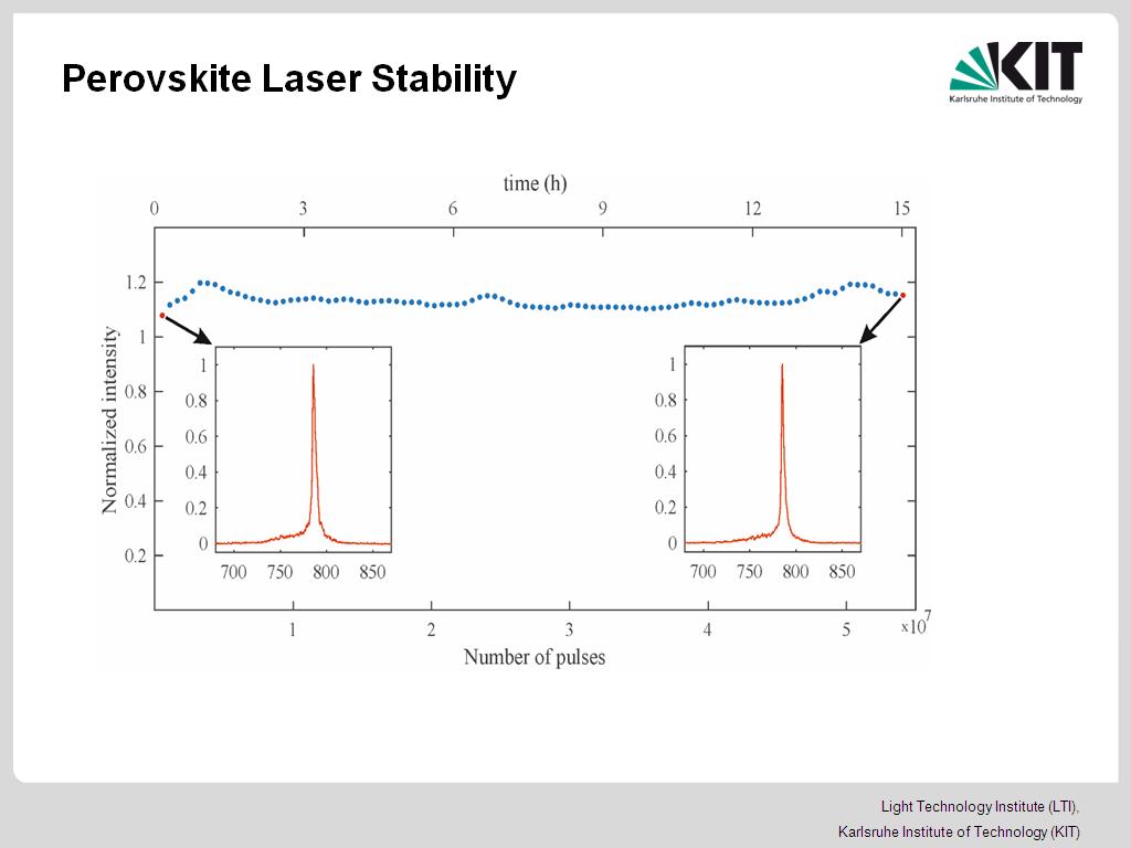 Perovskite Laser Stability