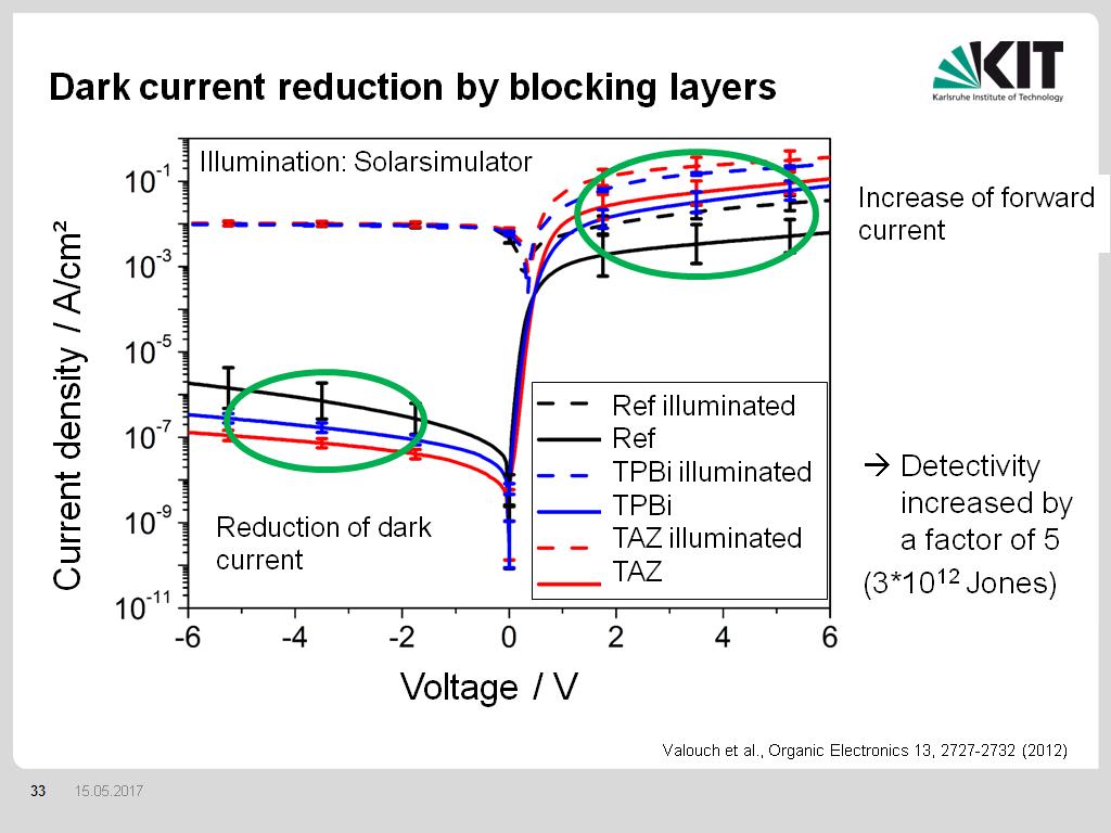 Dark current reduction by blocking layers