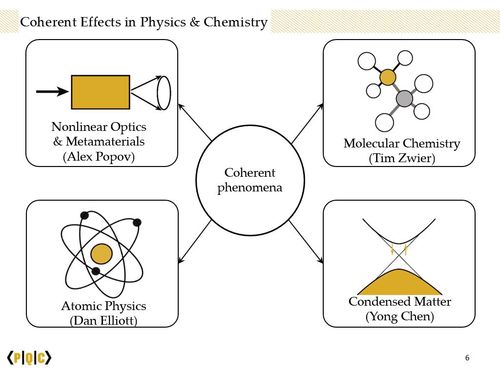 Coherent Effects in Physics & Chemistry