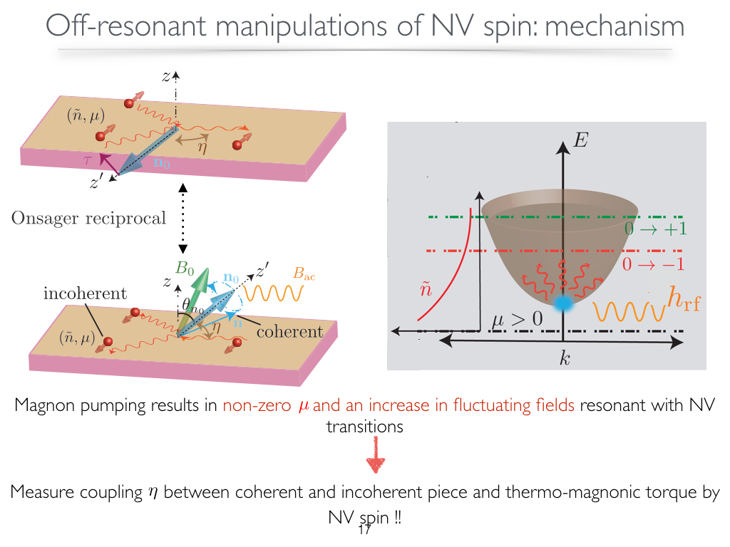 Off-resonant manipulations of NV spin:mechanism