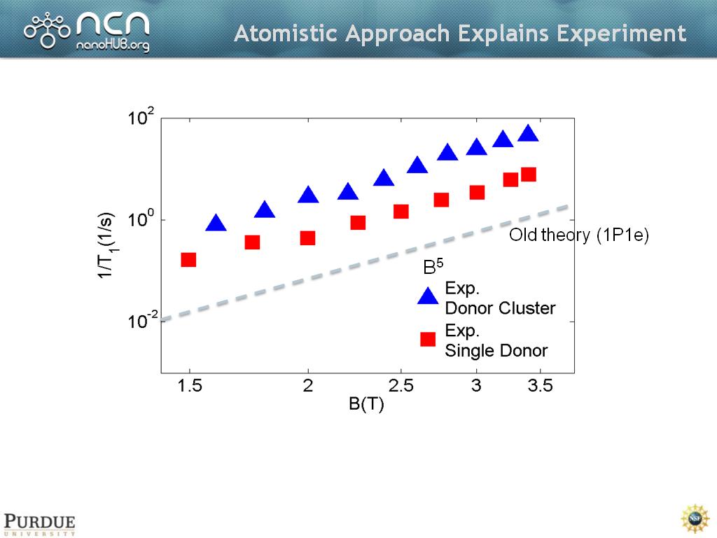 Atomistic Approach Explains Experiment
