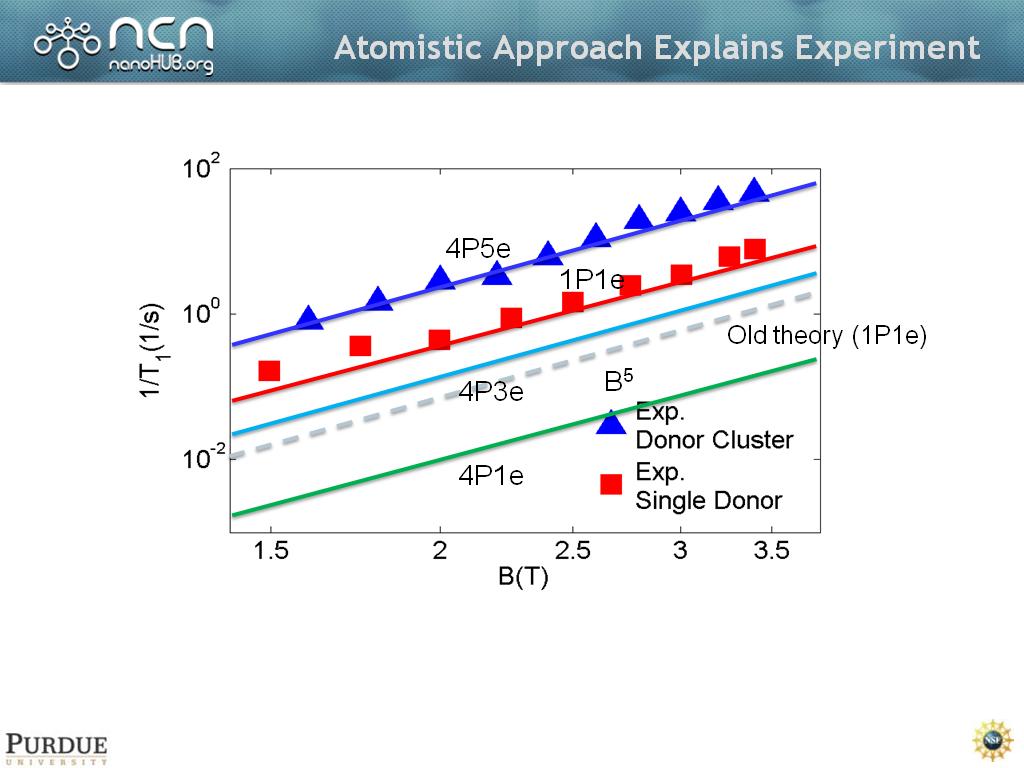 Atomistic Approach Explains Experiment