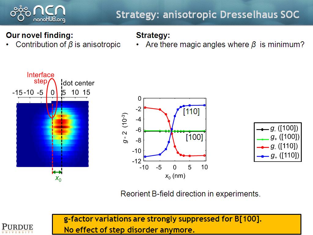 Strategy: anisotropic Dresselhaus SOC
