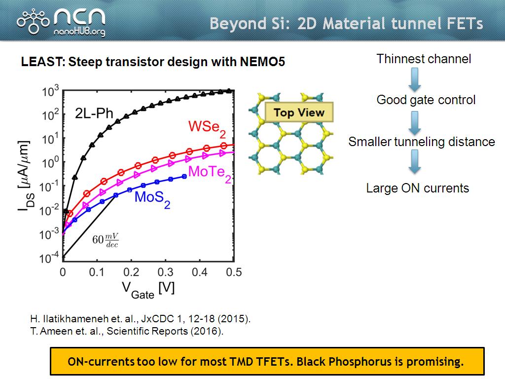 Beyond Si: 2D Material tunnel FETs