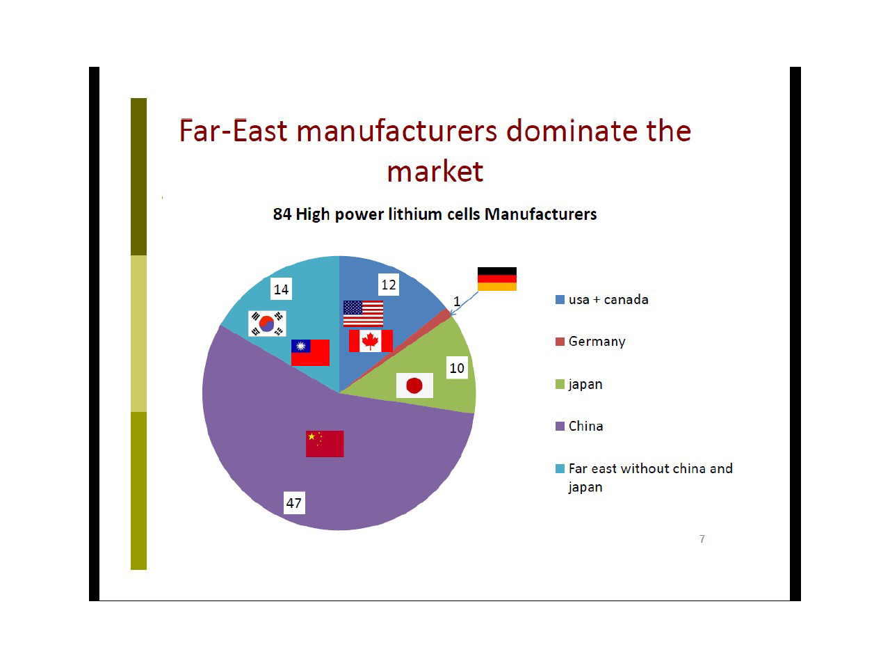 Far-East manufactures dominate the market