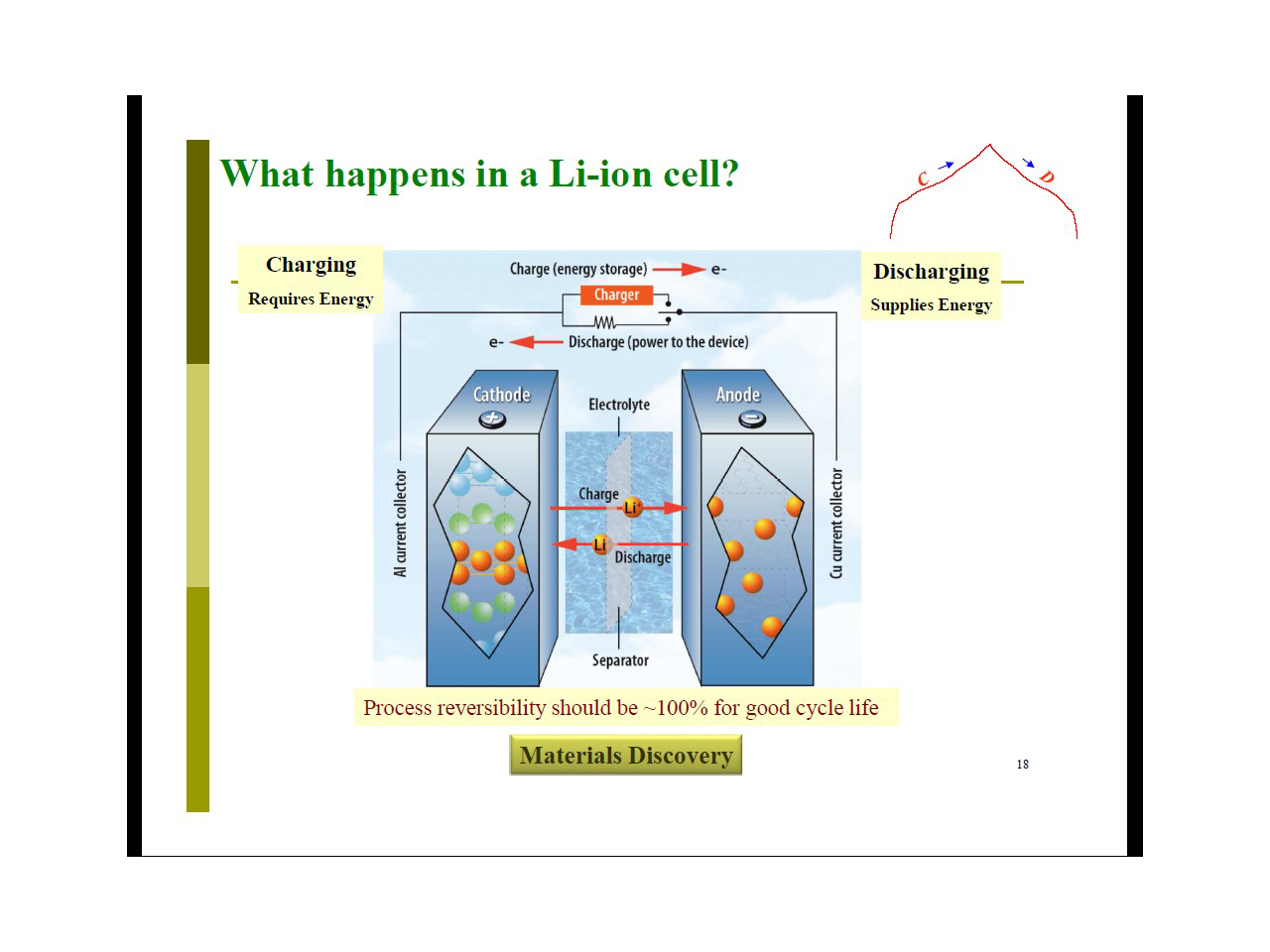 What happens in a Li-ion cell? Charging Requires Energy