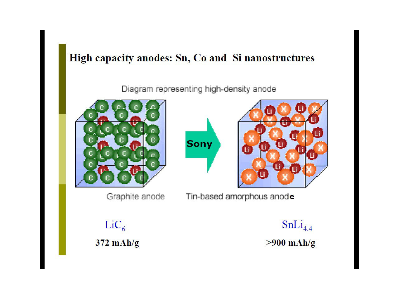 High capacity anodes: Sn, Co and Si nanostructures