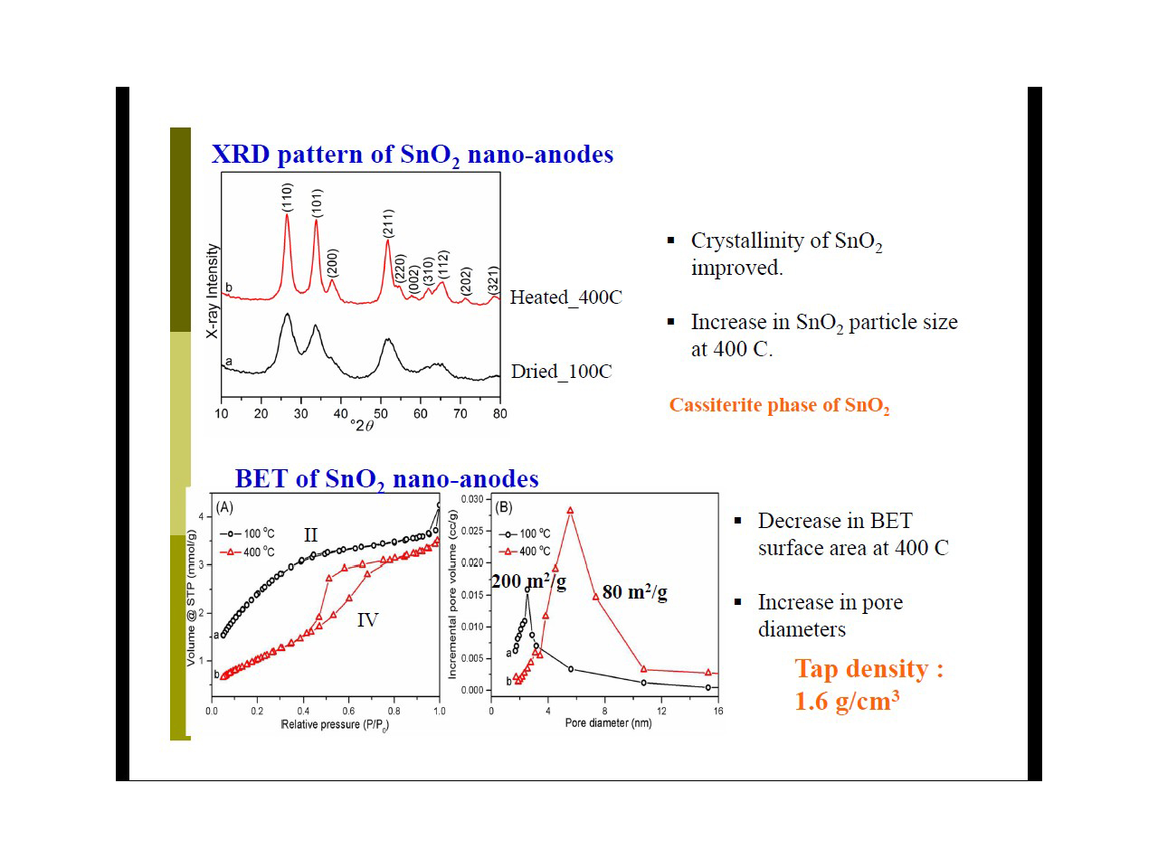 XRD pattern of SnO2 nano-anodes