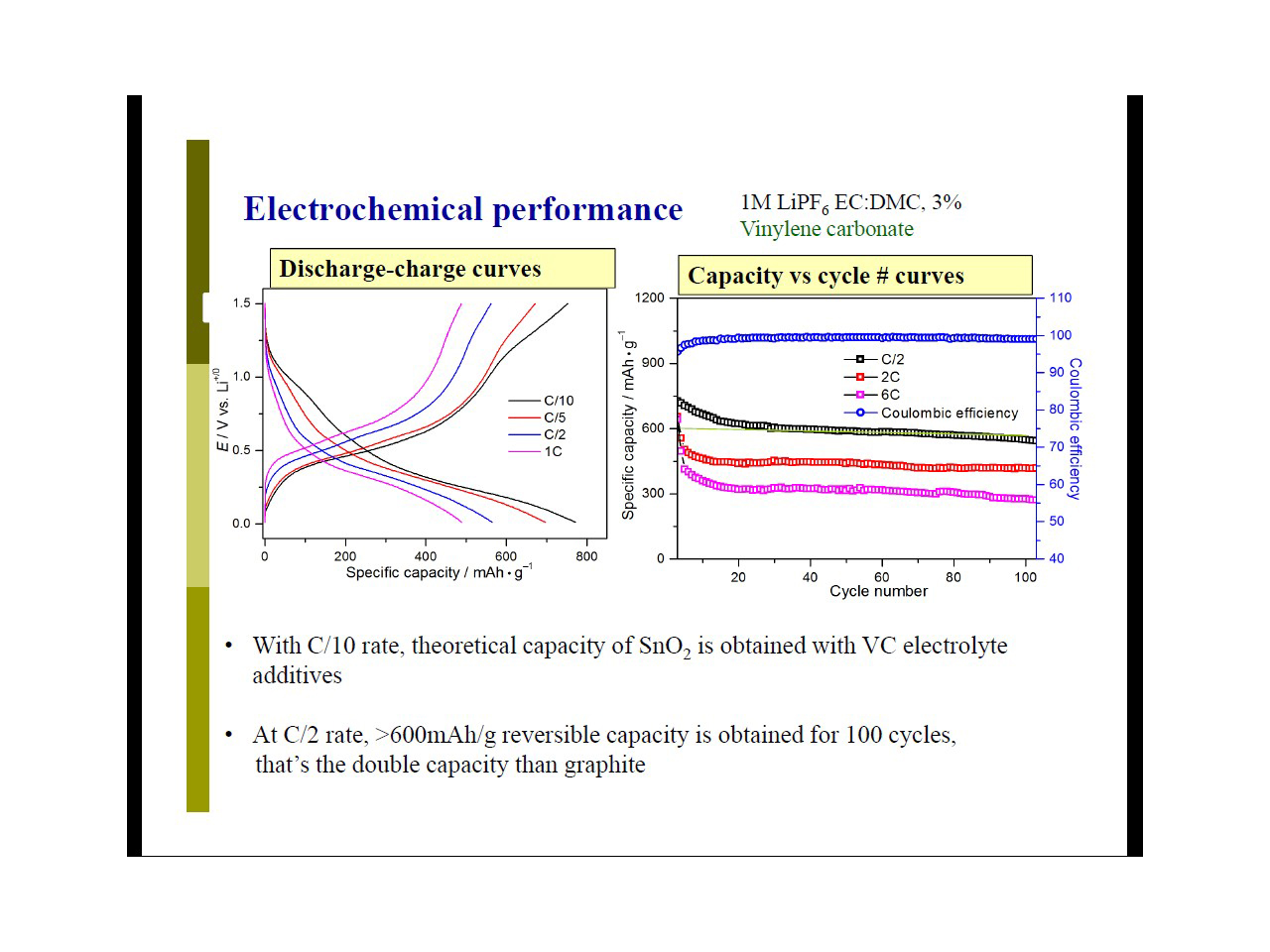 Electrochemical performance