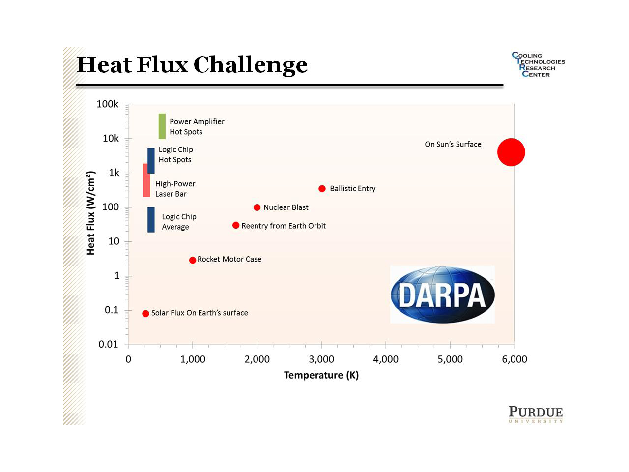 Heat Flux Challenge