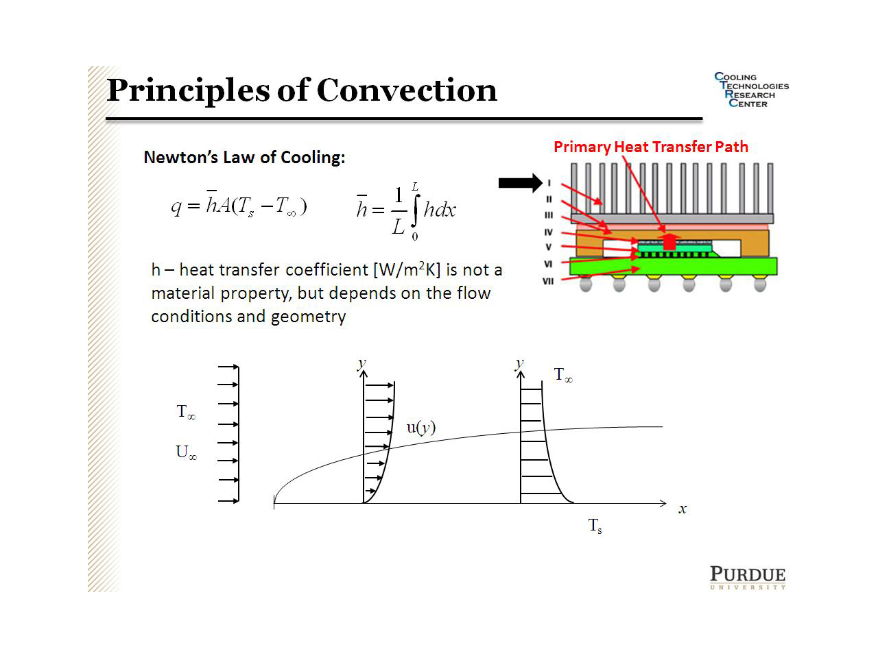 Principles of Convection