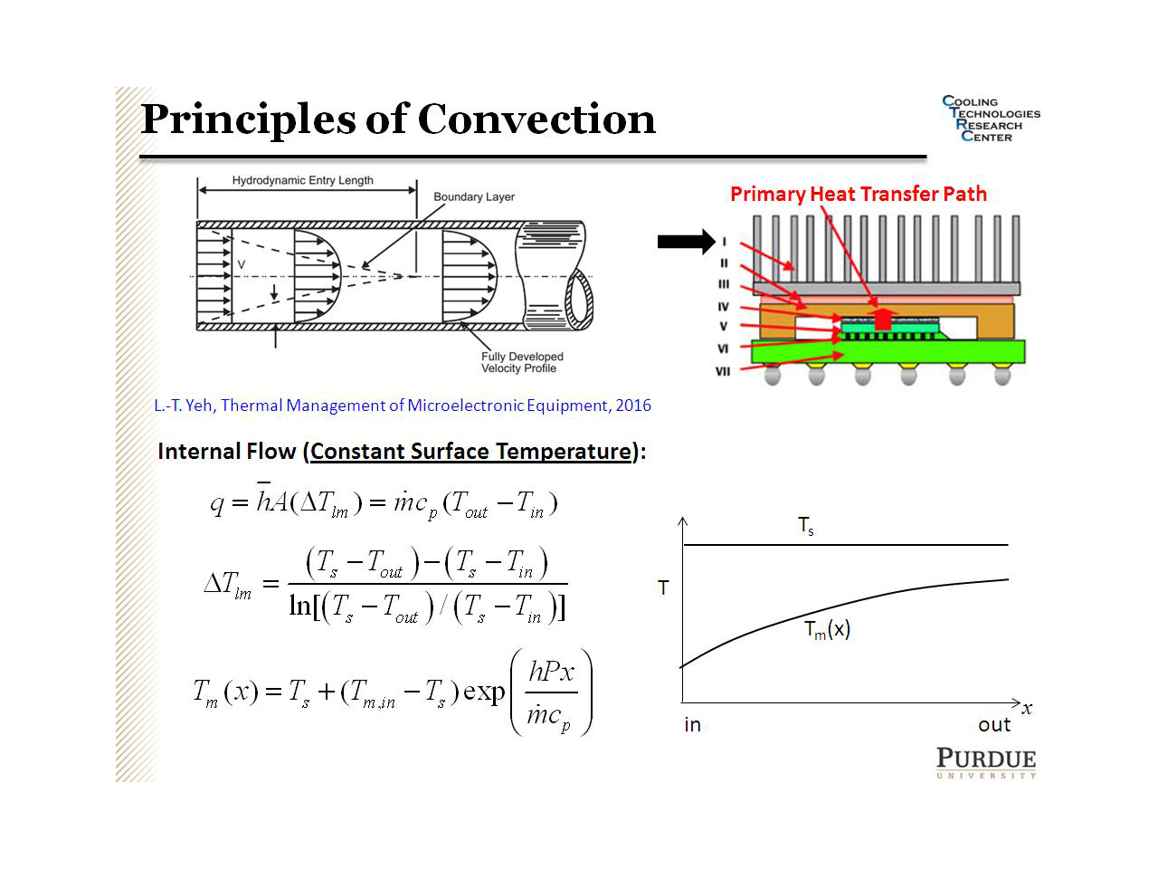 Principles of Convection