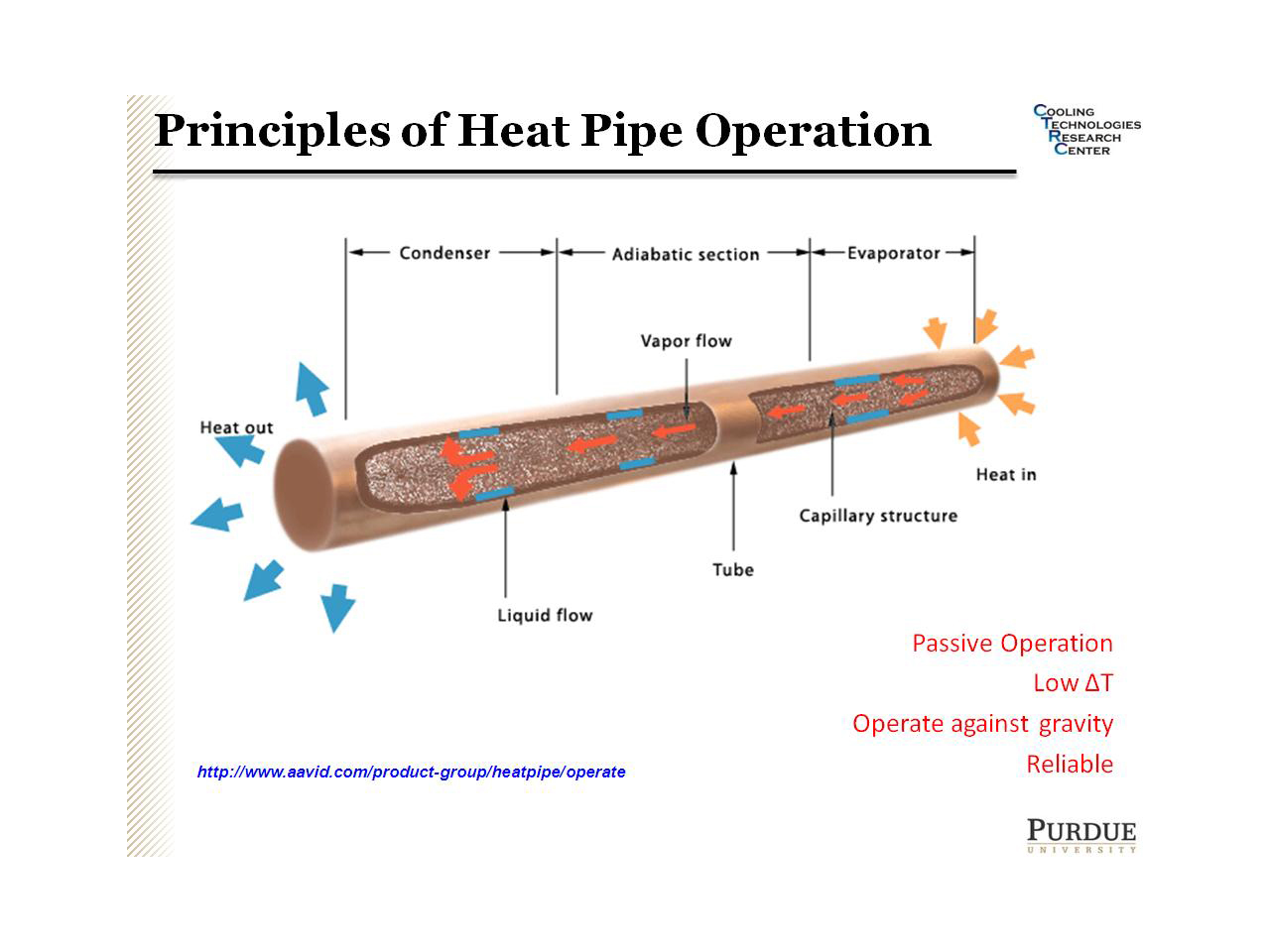 Principles of Heat Pipe Operation