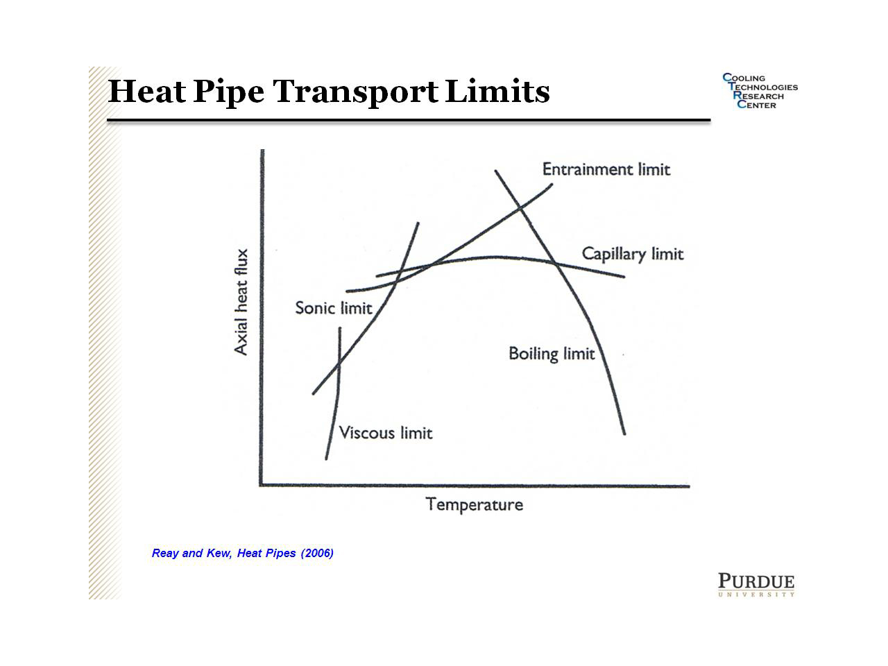 Heat Pipe Transport Limits