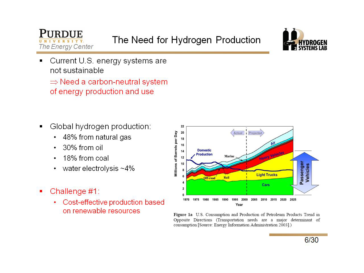 The Need for Hydrogen Production