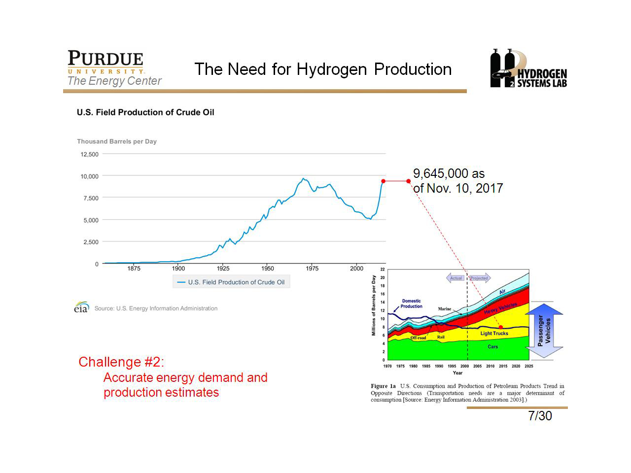 The Need for Hydrogen Production