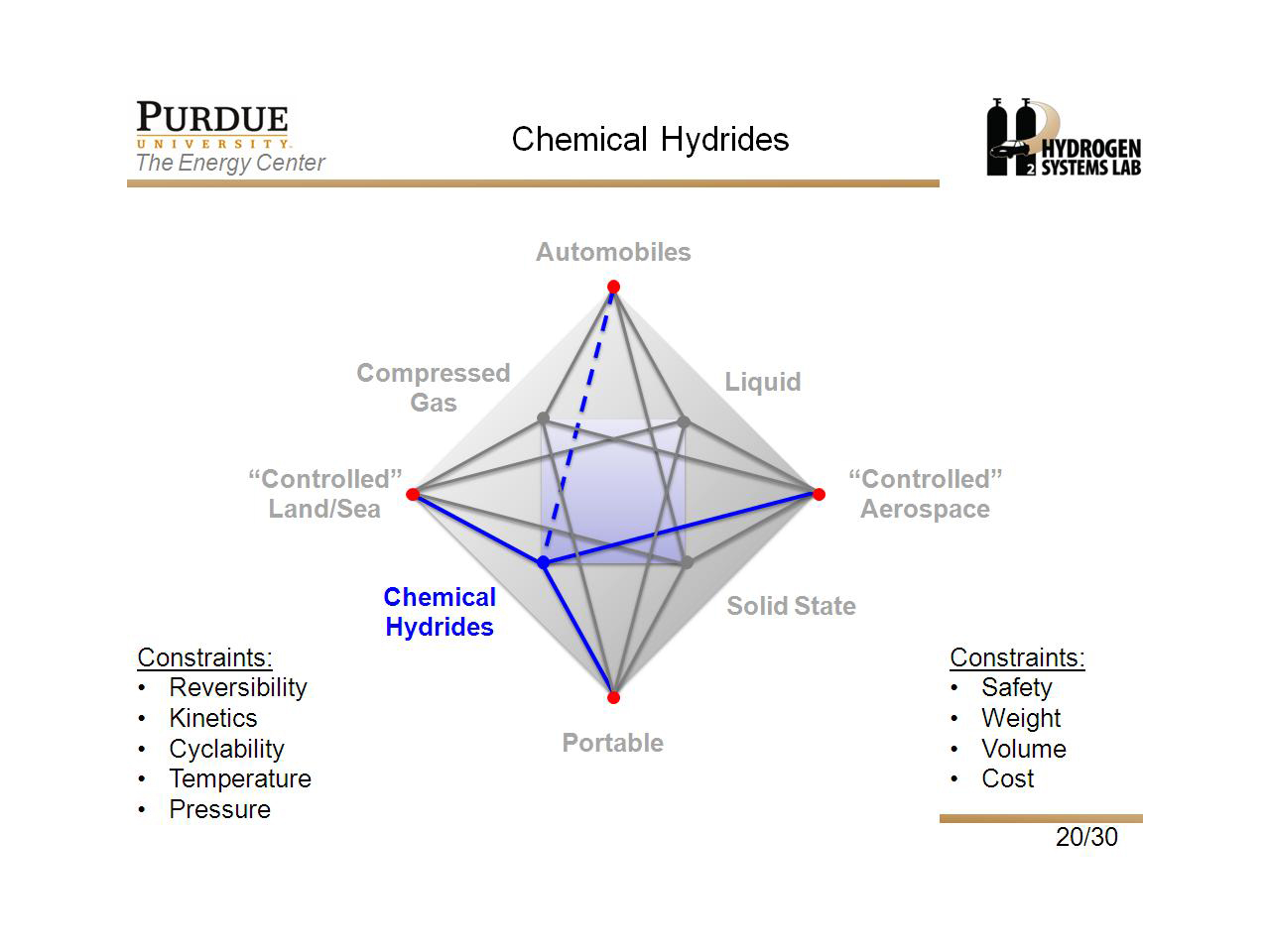 Chemical Hydrides