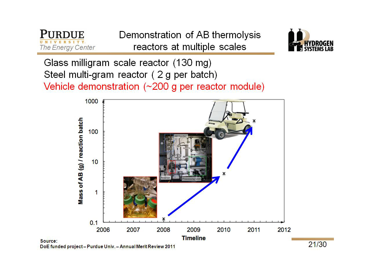 Demonstration of AB thermolysis reactors at multiple scales