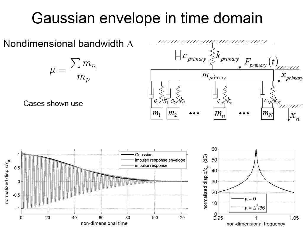Gaussian envelope in time domain