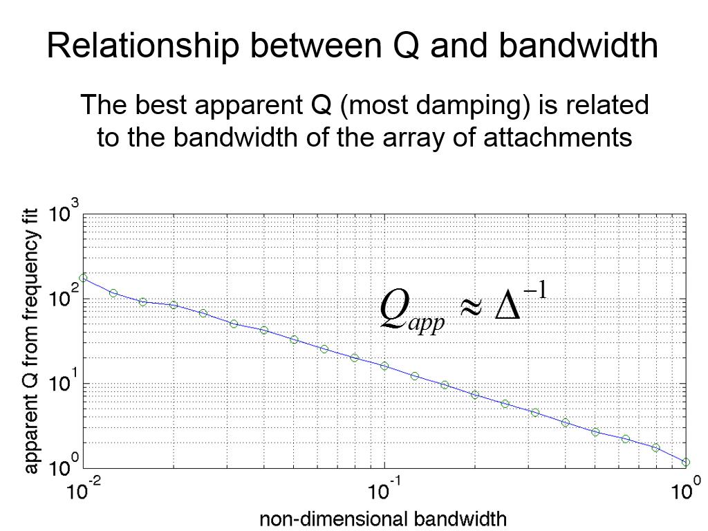 Relationship between Q and bandwidth