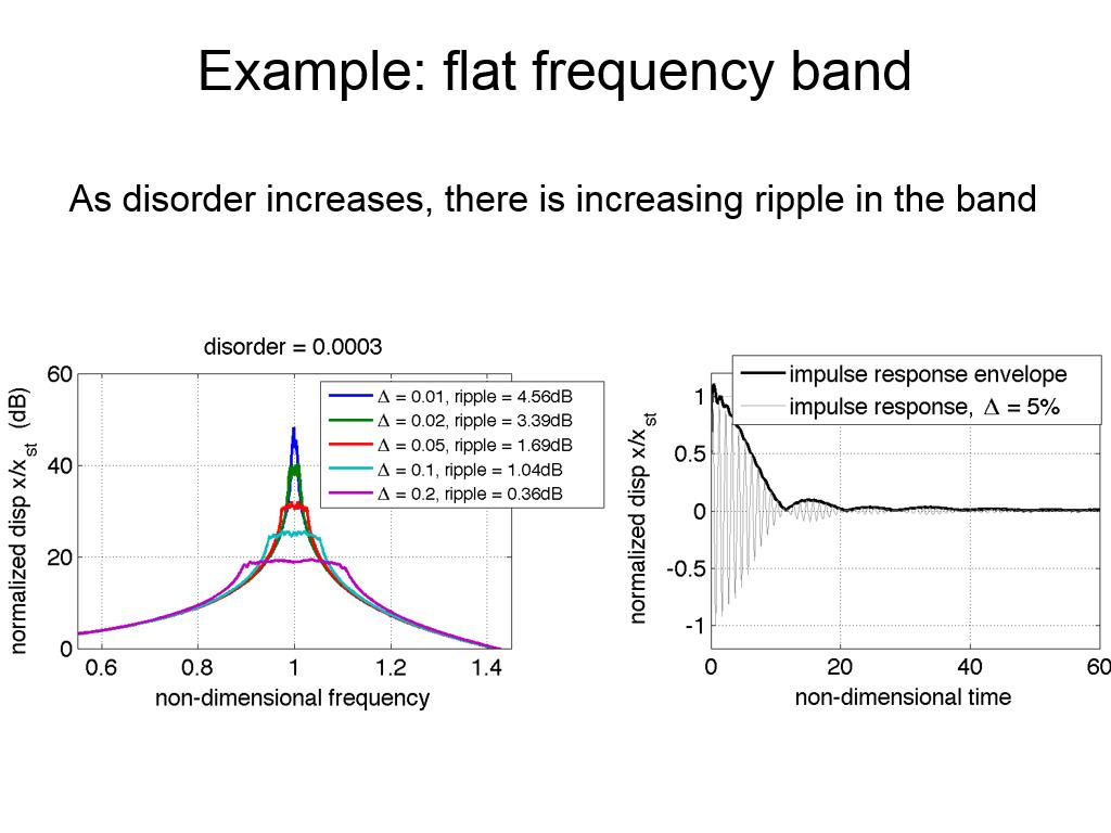 Example: flat frequency band