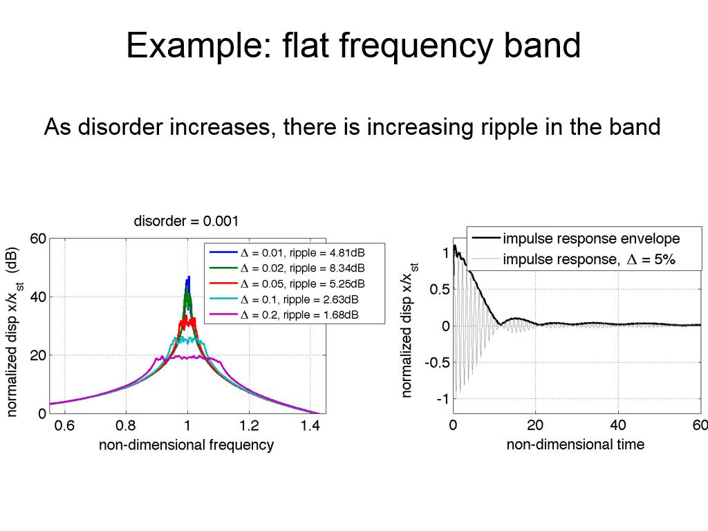 Example: flat frequency band