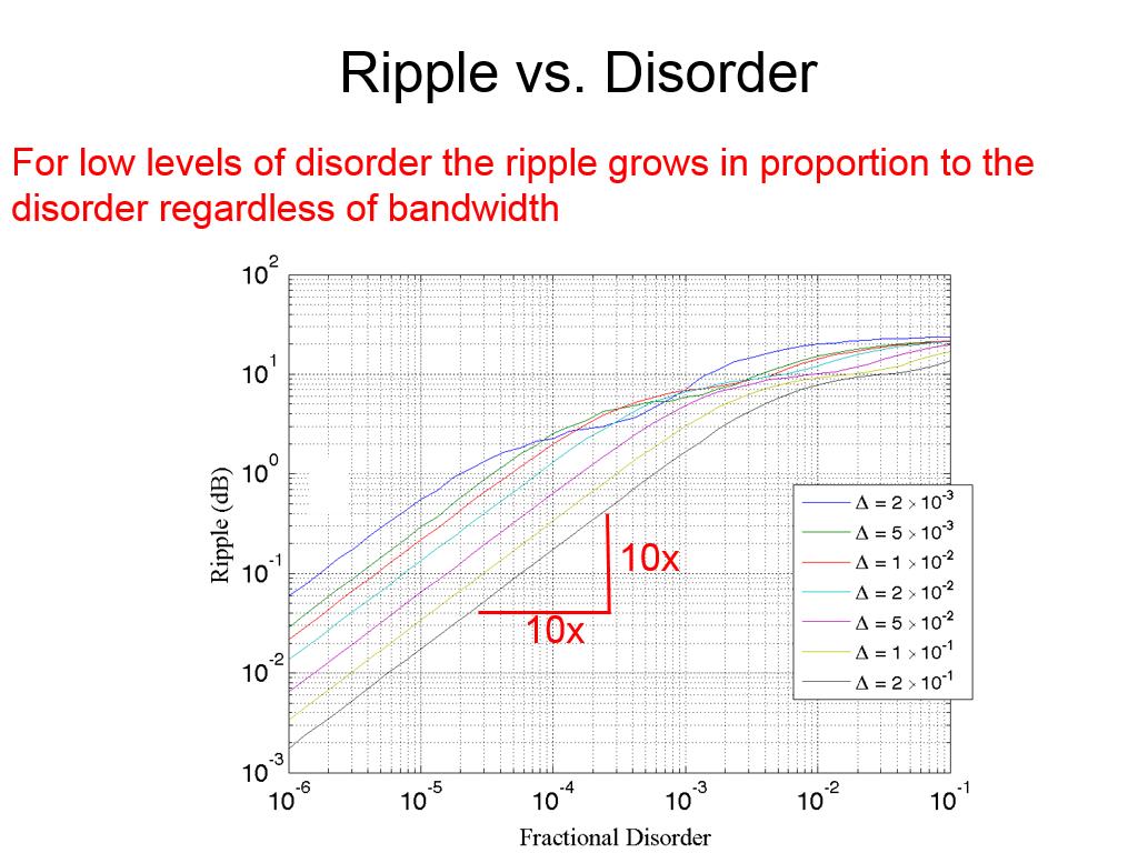 Ripple vs. Disorder