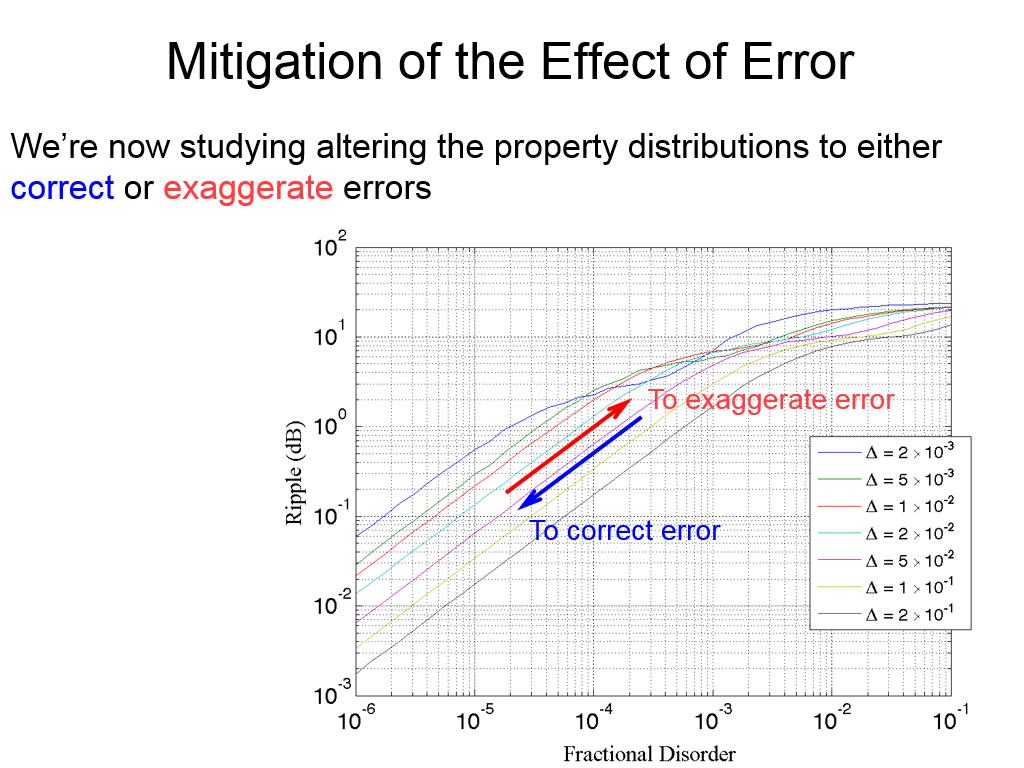 Mitigation of the Effect of Error