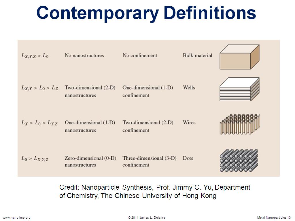 Contemporary Definitions
