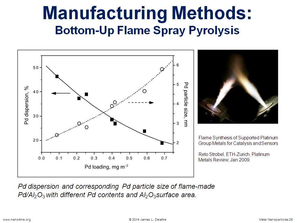 Manufacturing Methods: Bottom-Up Flame Spray Pyrolysis
