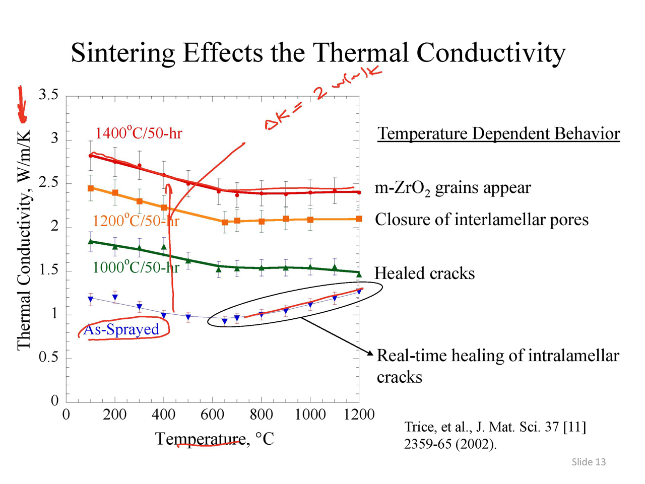 Sintering Effects the Thermal Conductivity