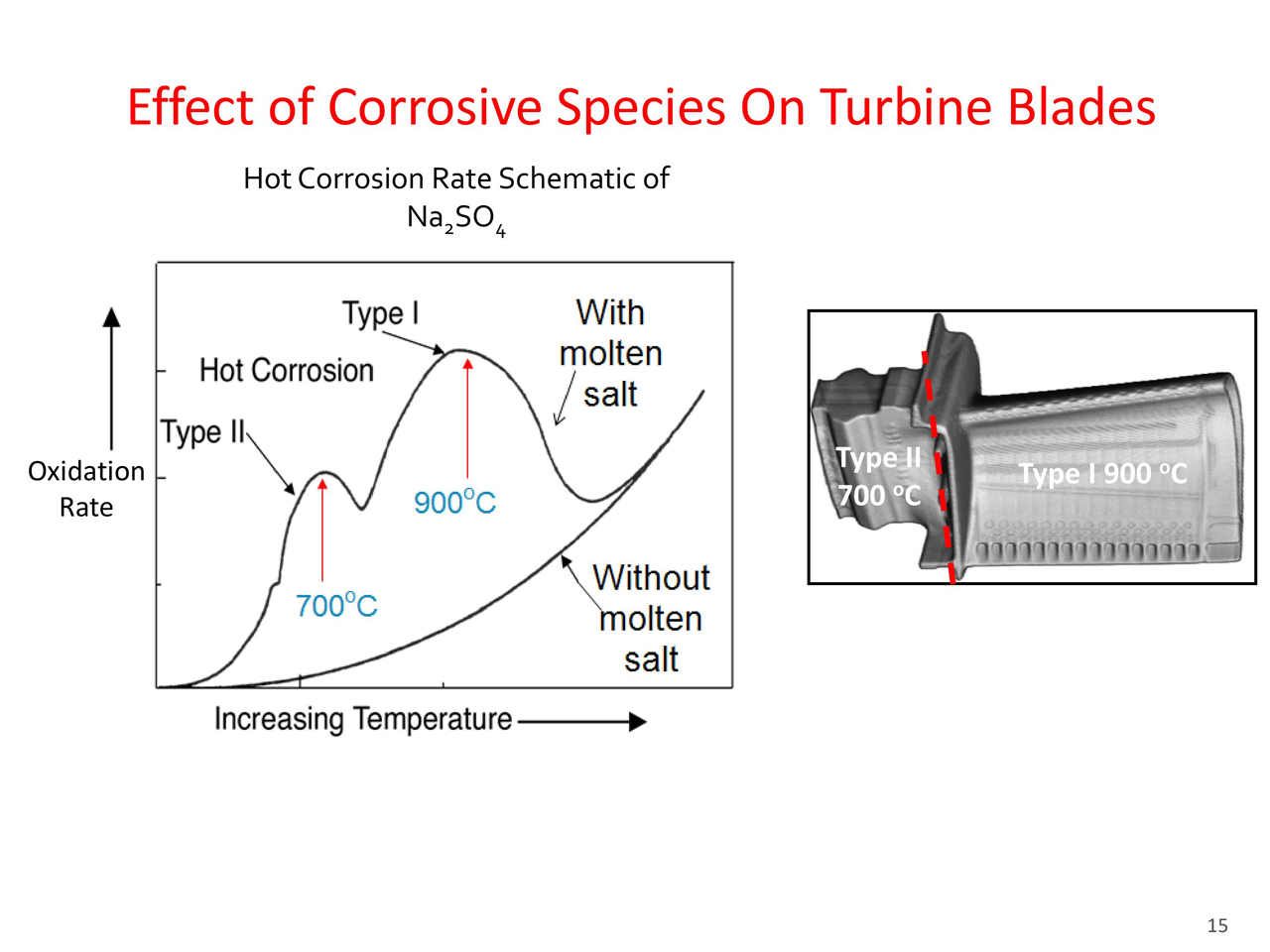 Effect of Corrosive Species On Turbine Blades