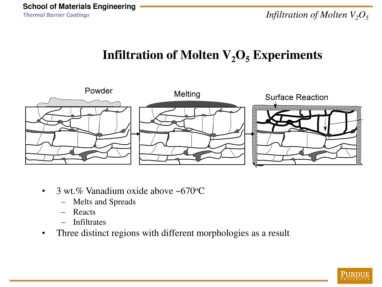 Infiltration of Molten V2O5 Experiments