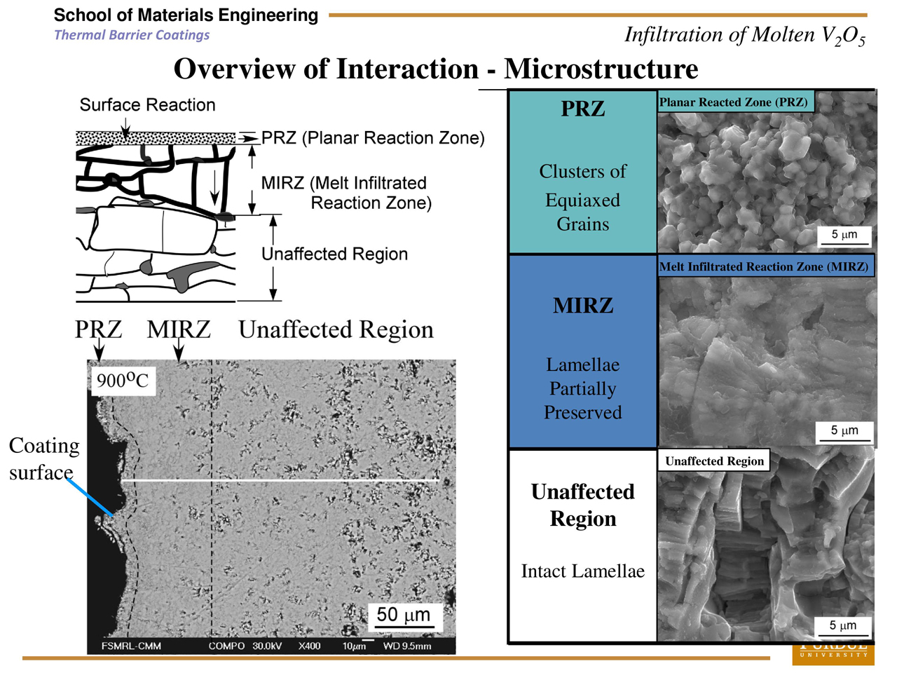Overview of Interaction - Microstructure