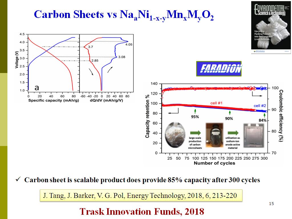 Carbon Sheets vs NaaNi1-x-yMnxMyO2