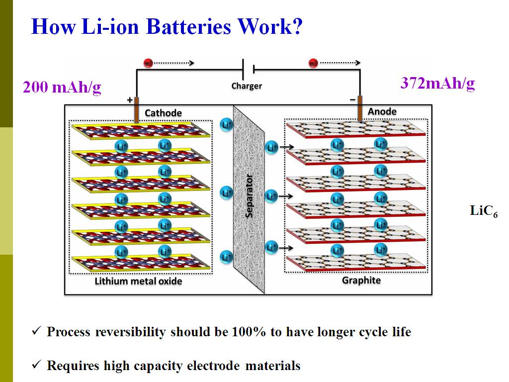 How Li-ion Batteries Work?