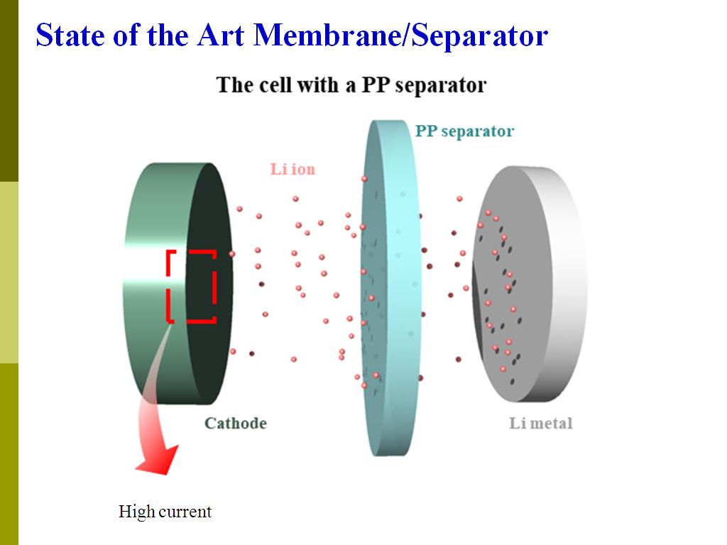 State of the Art Membrane/Separator