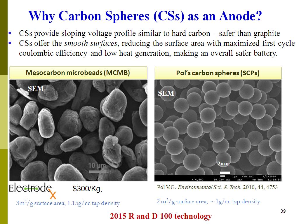 Why Carbon Spheres (CSs) as an Anode?