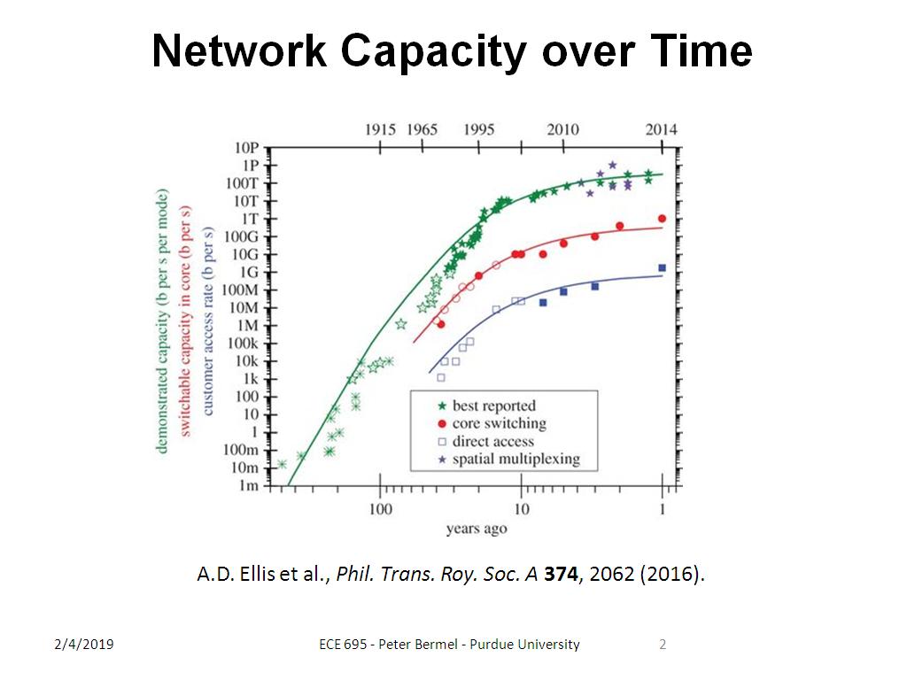 Network Capacity over Time