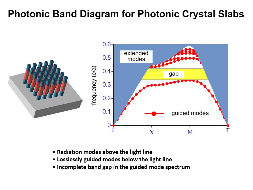 Photonic Band Diagram for Photonic Crystal Slabs