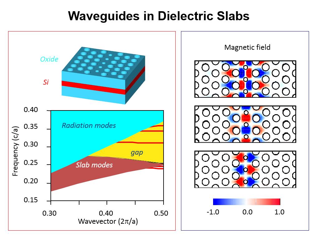 Waveguides in Dielectric Slabs